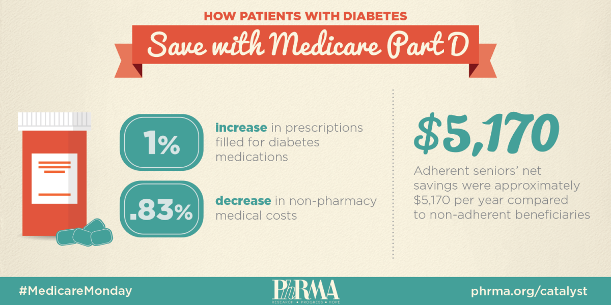 medicare-monday-managing-diabetes-thanks-to-medicare-part-d