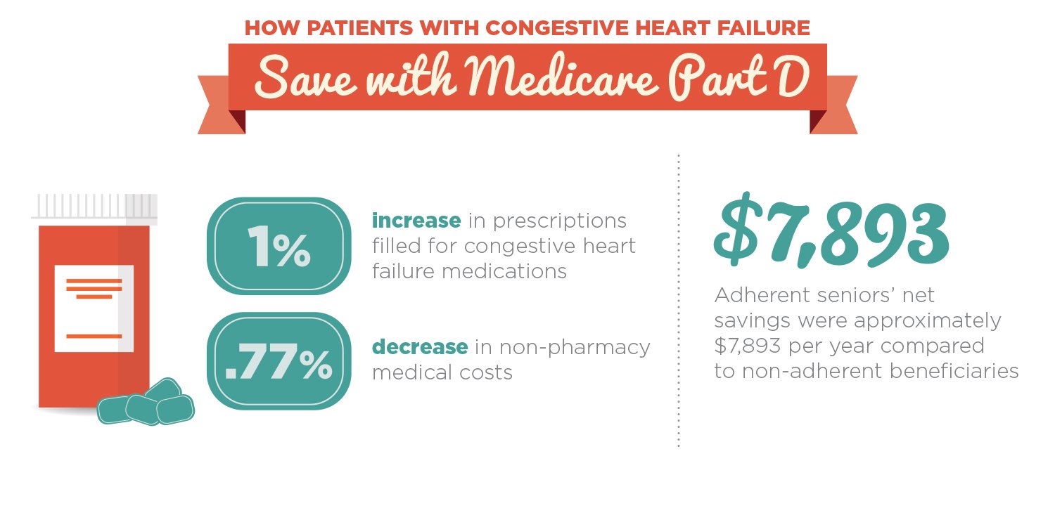 medicare-monday-congestive-heart-failure-patients-benefit-from-taking-advantage-of-part-d