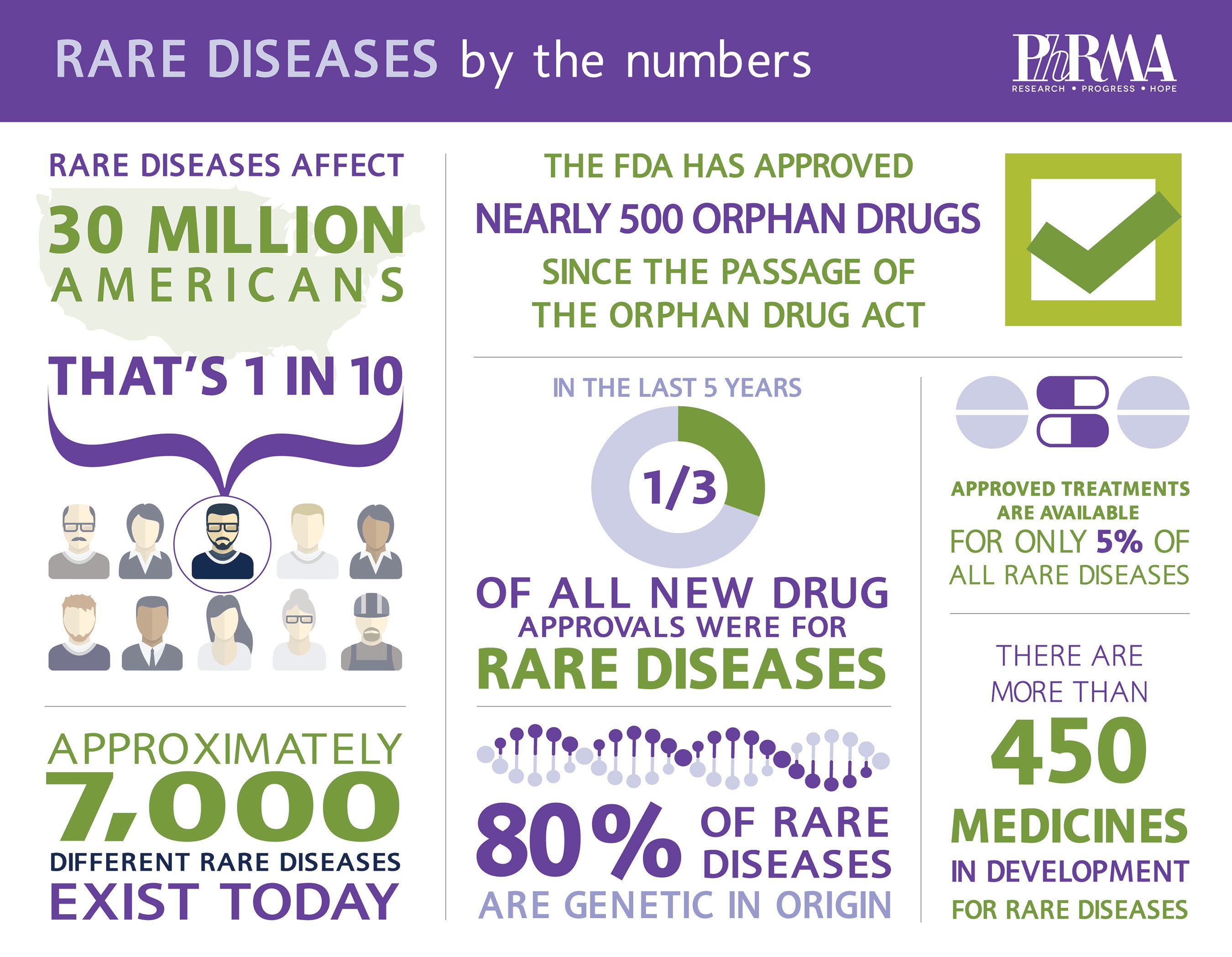 new-report-highlights-a-decade-of-innovation-in-rare-diseases