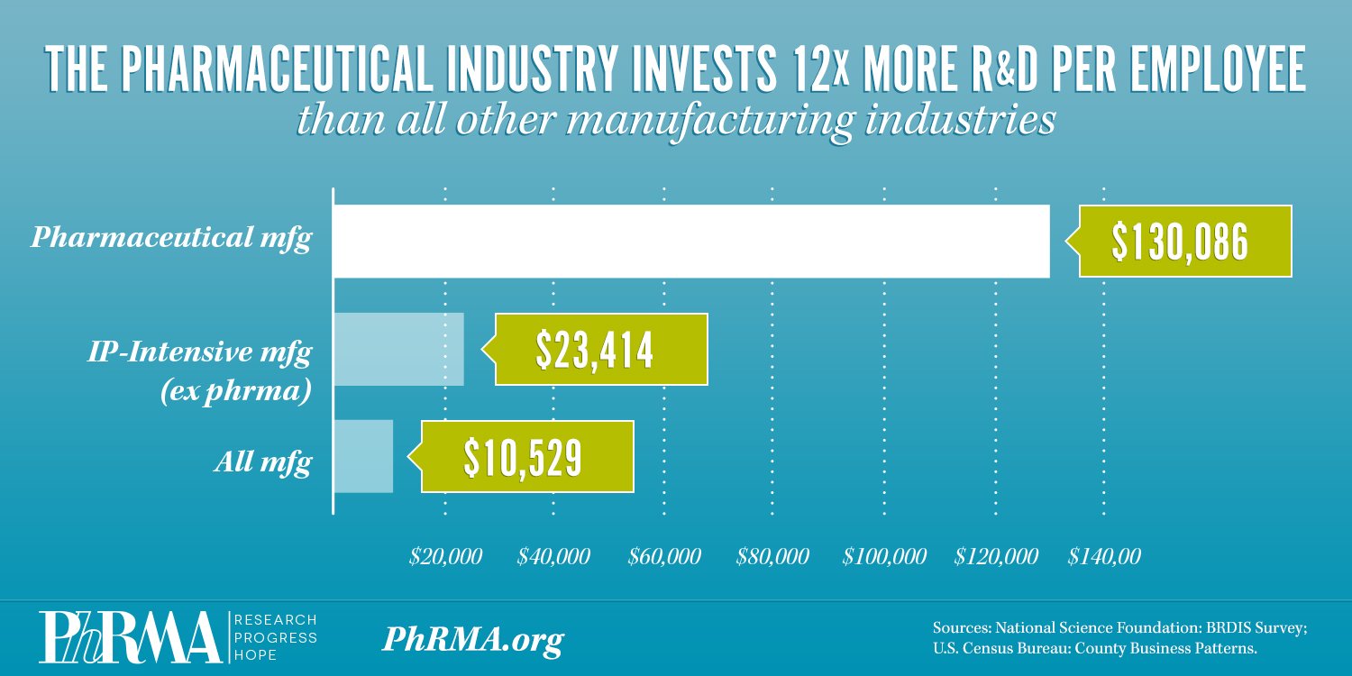 biopharmaceutical-industry-leads-manufacturing-sector-in-randd-spending