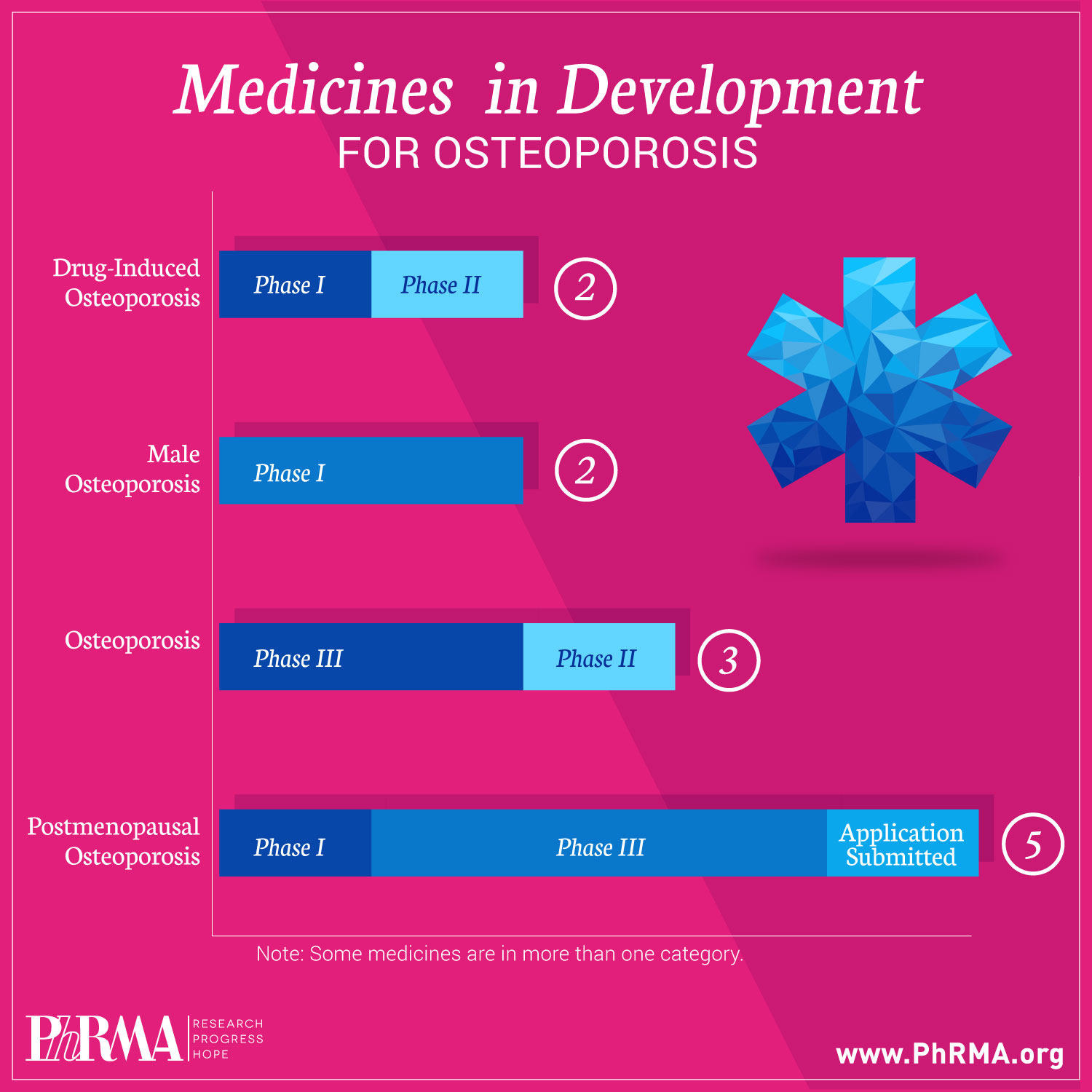 new-phrma-report-medicines-in-development-offer-hope-for-osteoporosis-patients-and-families