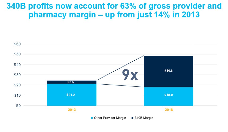340B profits now account for 63 percent of gross provider and pharmacy margin up from just 14 percent in 2013