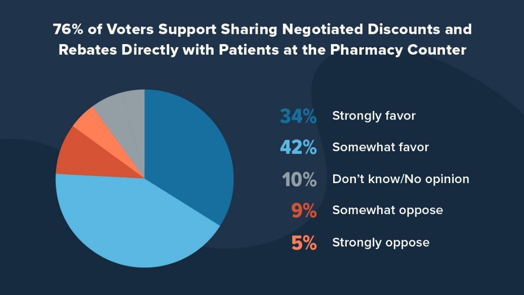 76 percent of voters support sharing savings and rebates at pharmacy counter