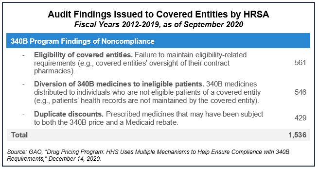 Audit Findings issues to covered entities by HRSA