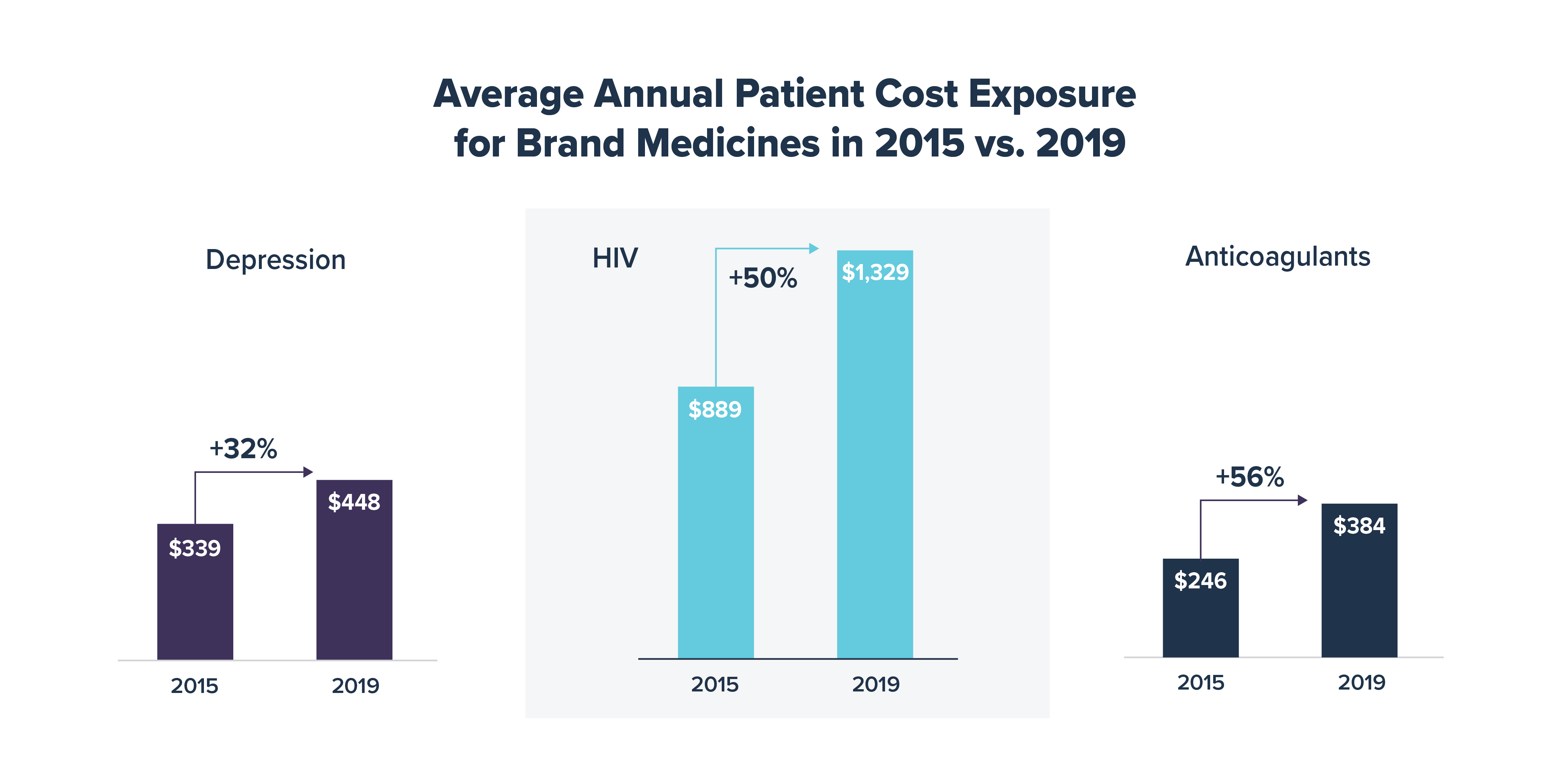 Average Annual Patient Cost Exposure for Brand Medicines in 2015 vs 2019