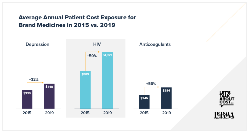 Average Annual Patient Cost Exposure for Brand Medicines in 2015v2019
