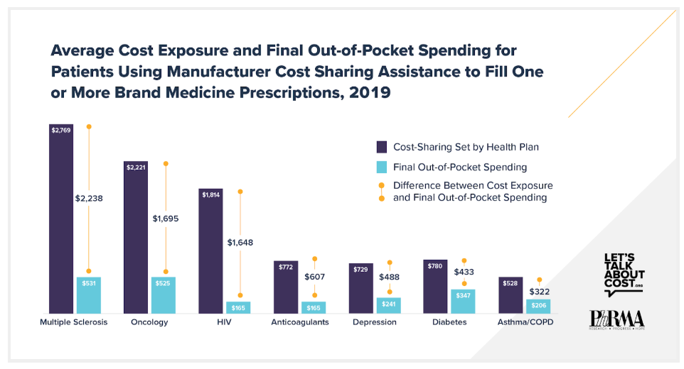 Average Cost Exposure and Final Out-of-Pocket Spending for Patients Using Manufacturer Cost Sharing Assistance to FIll One or More Brand Medicine Prescriptions