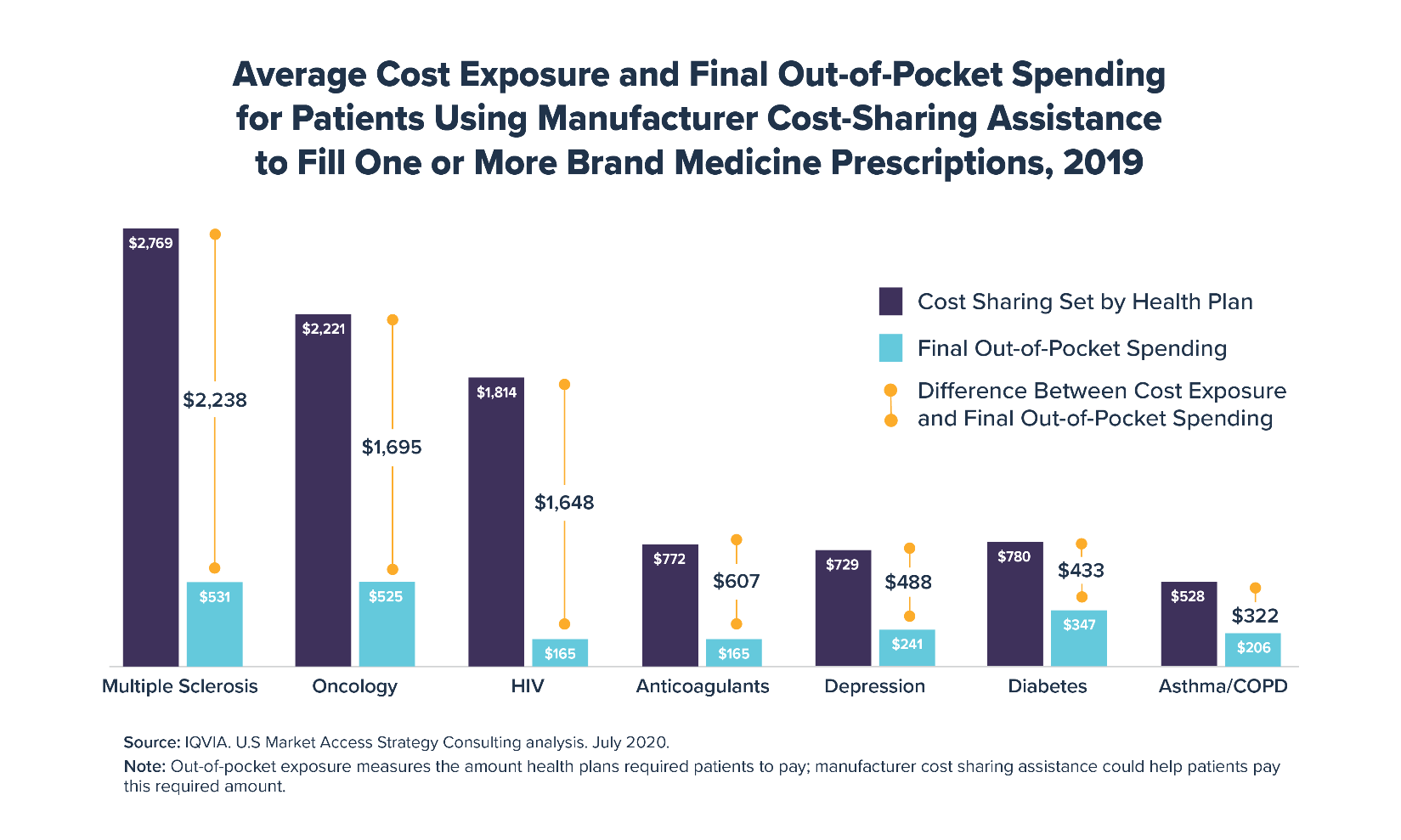 Average Cost Exposure and Final Out-of-Pocket Spending for Patients Using Manufacturer Cost-Sharing Assistance to Fill One or More brand Meidicne presciptions 2019