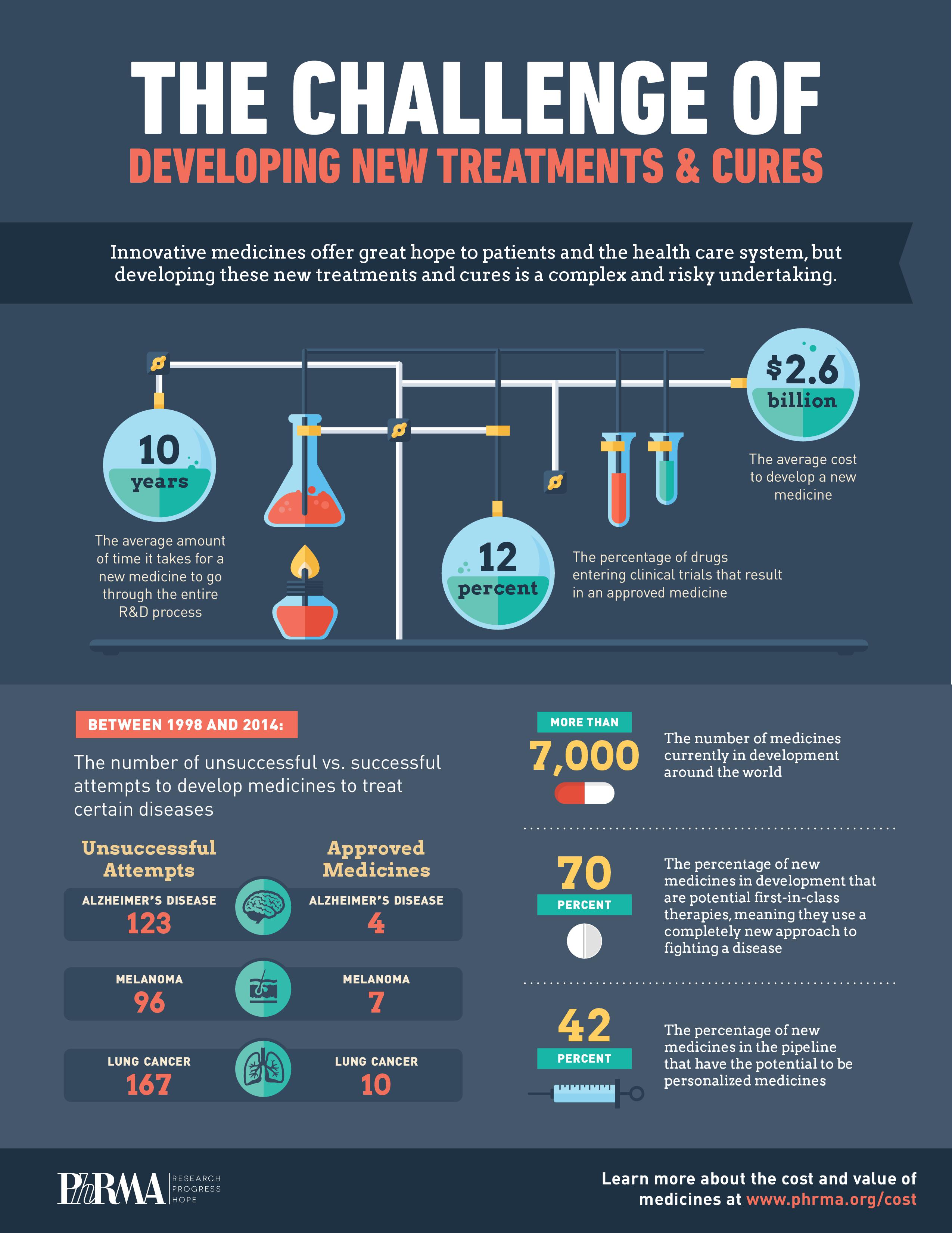 5-things-you-didn-t-know-about-researching-and-developing-a-new-medicine