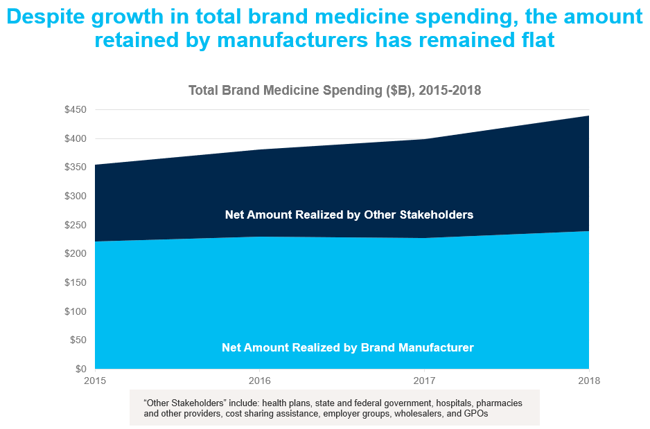 Despite growth in total brand medicine spending the amount retained by manufacturers has remained flat