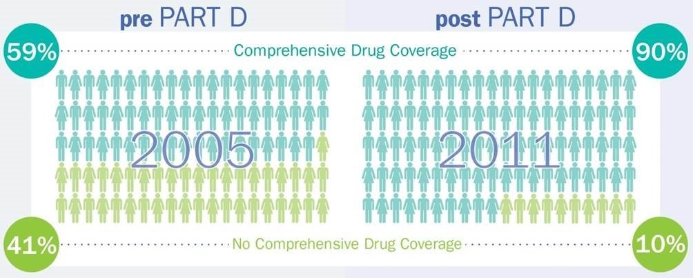 Drug_coverage_before_and_after_Part_D.jpg