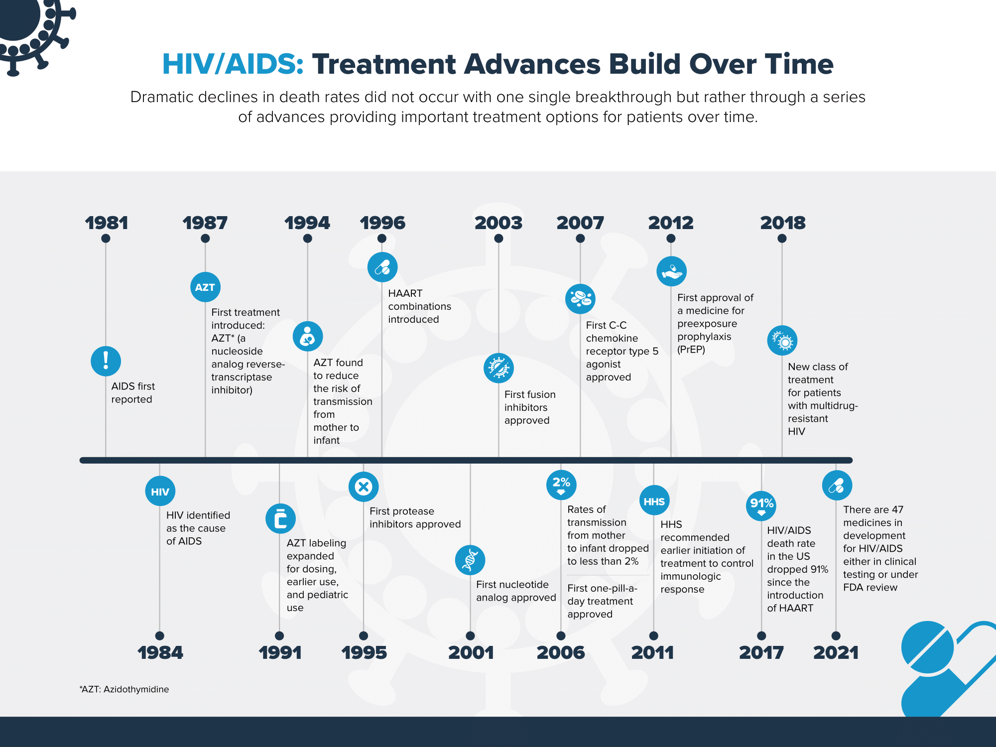 HIVAIDS- Treatment Advances Build Over Time 5-1