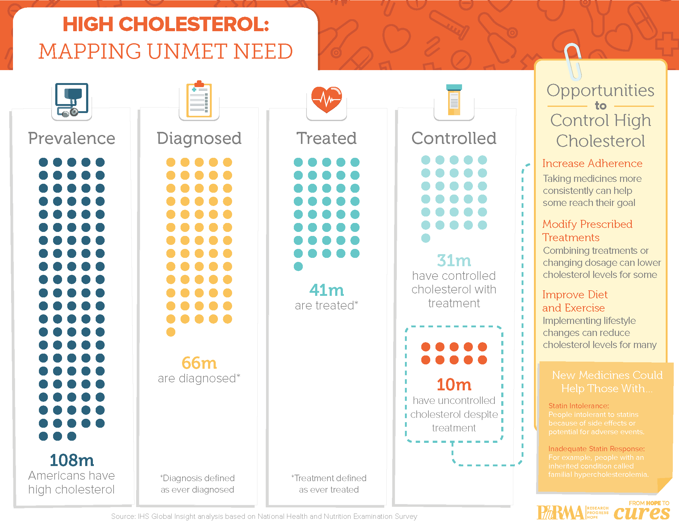 High_Cholesterol