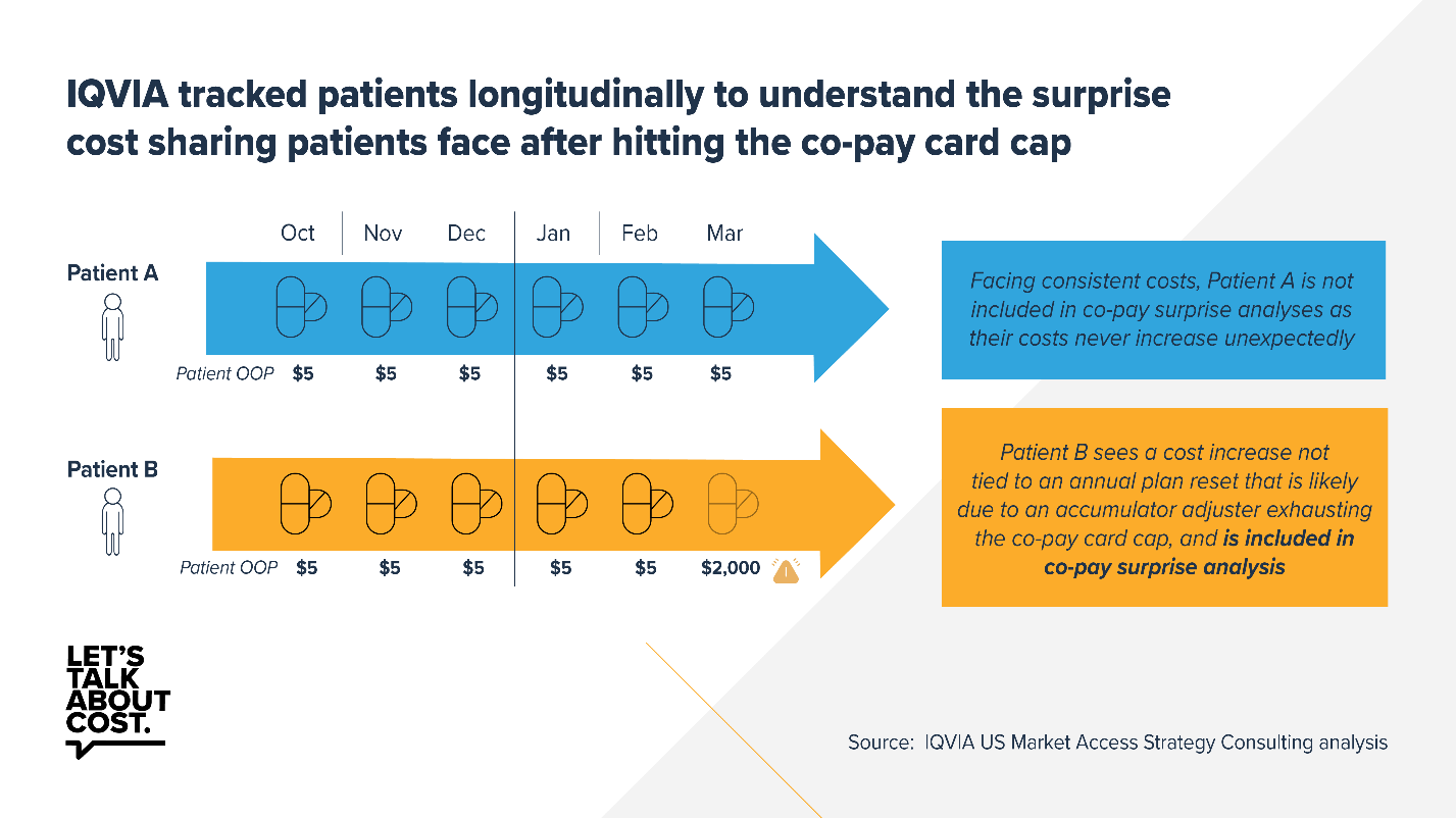 IQVIA tracked patients longitudinally to understand the surprise cost sharing patients face after hitting the copay card cap