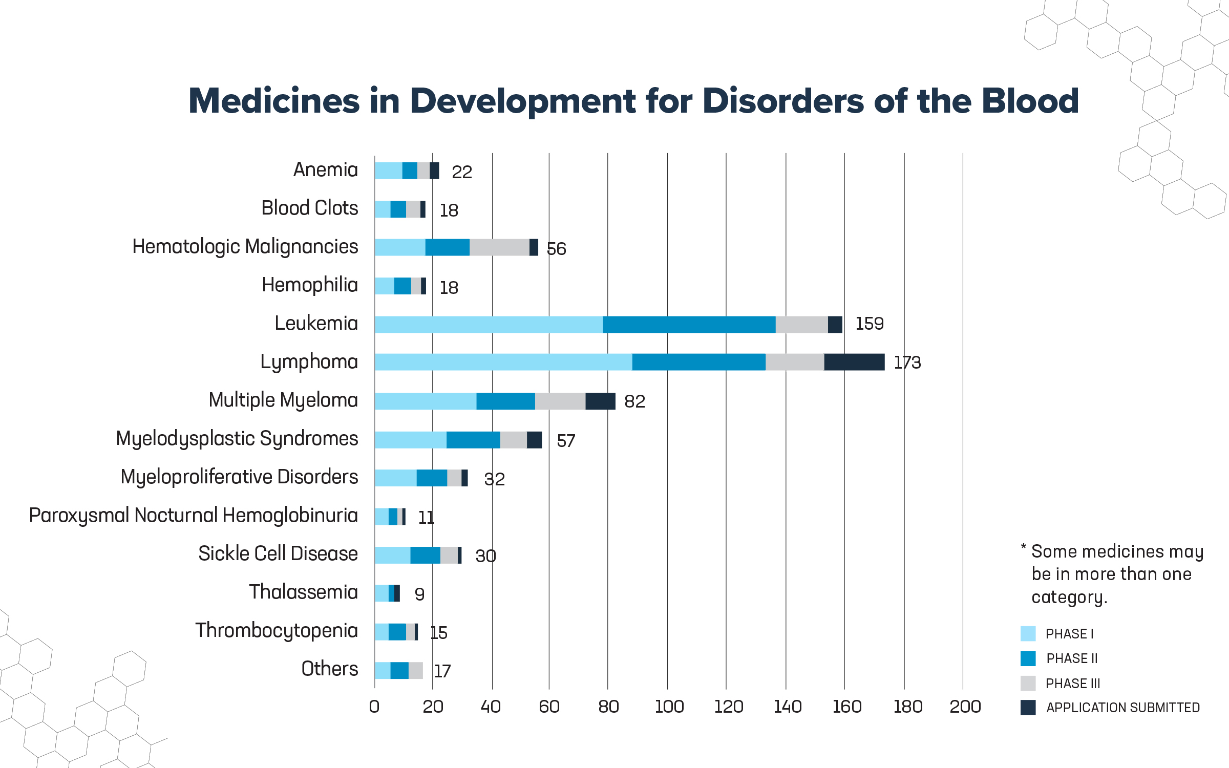 MID Blood Disorders Meds In Development Chart