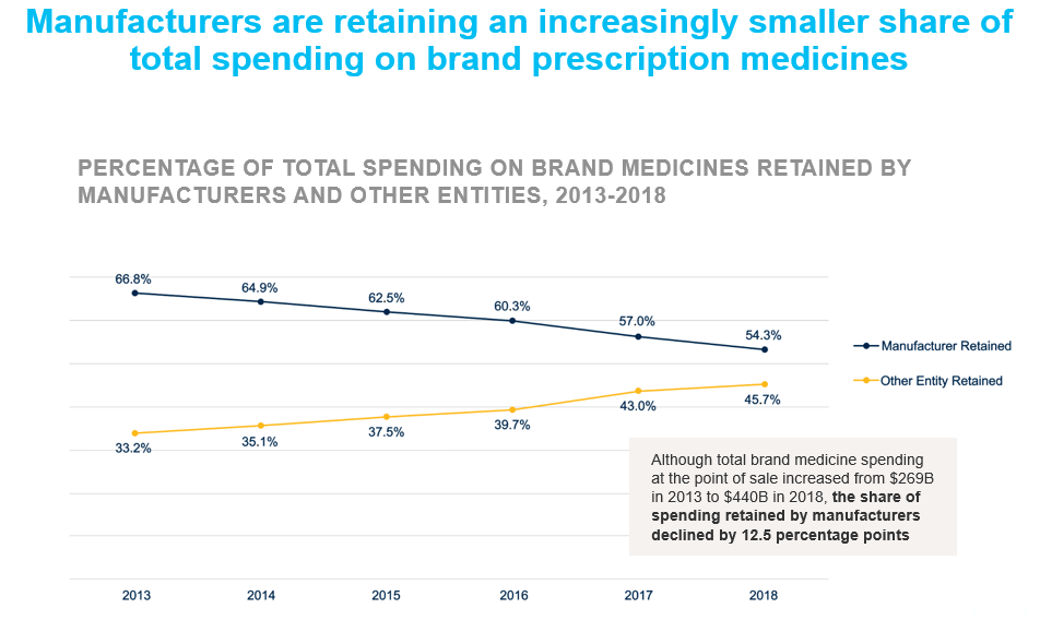 Manufacturers are retaining an increasingly smaller share of total spending on brand prescription medicines