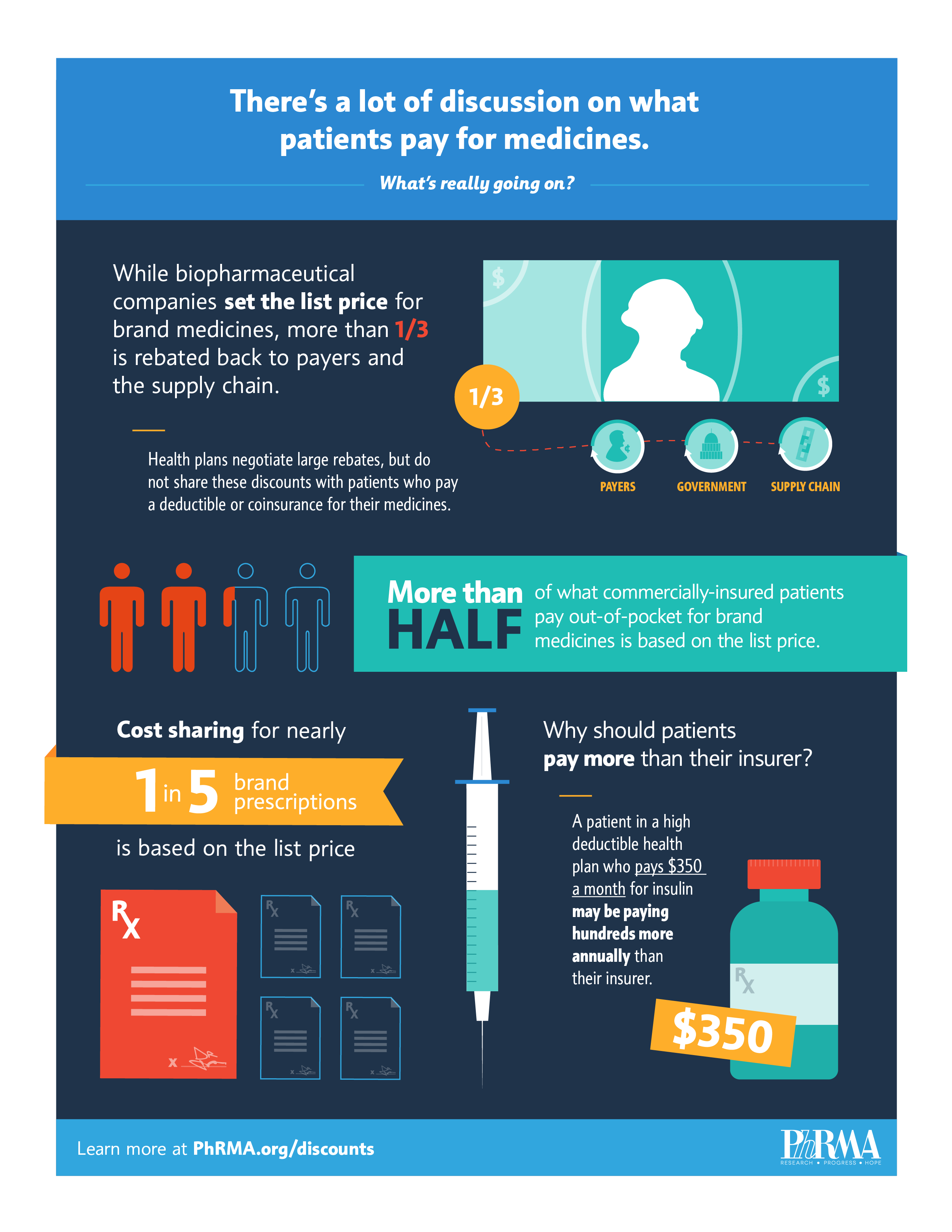 More Than Half of Patients Out-of-Pocket Spending for Brand Medicines Is Based on List Price Infographic.png