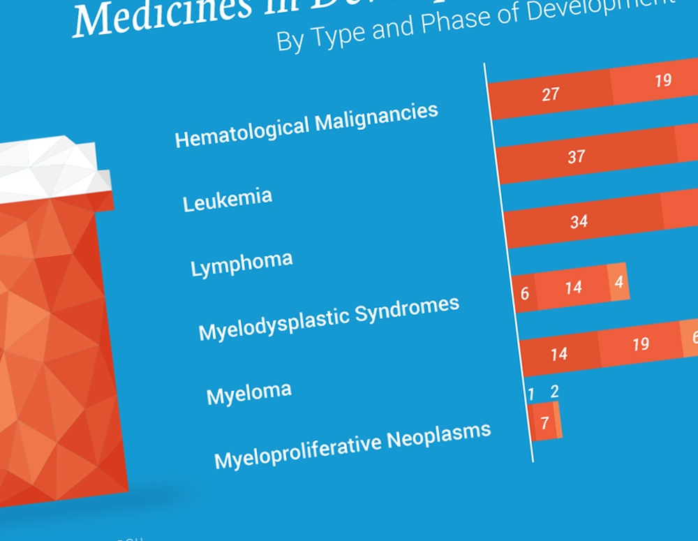 phrma-lls-more-than-240-medicines-in-development-for-blood-cancers