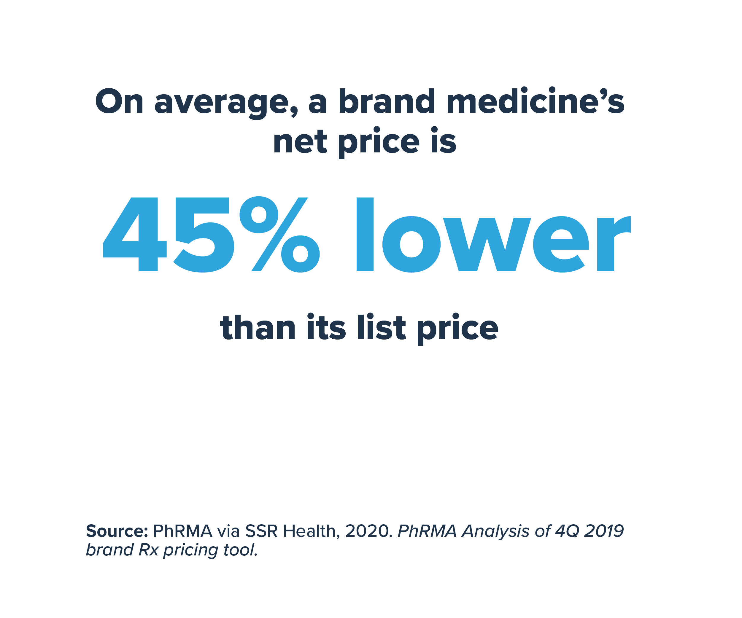 On average, a brand medicine net price is 45 percent lower than its list price 
