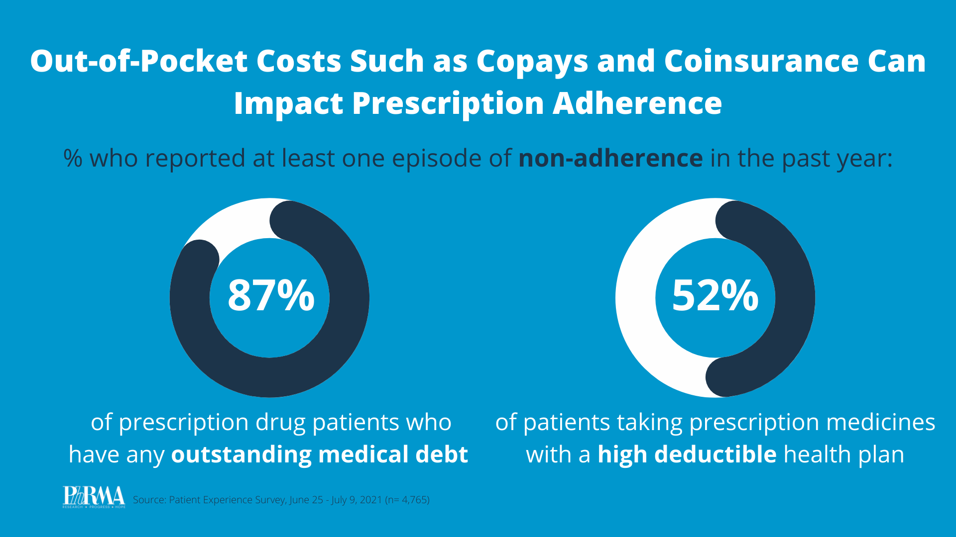 Out-of-Pocket Costs Adherence graphic