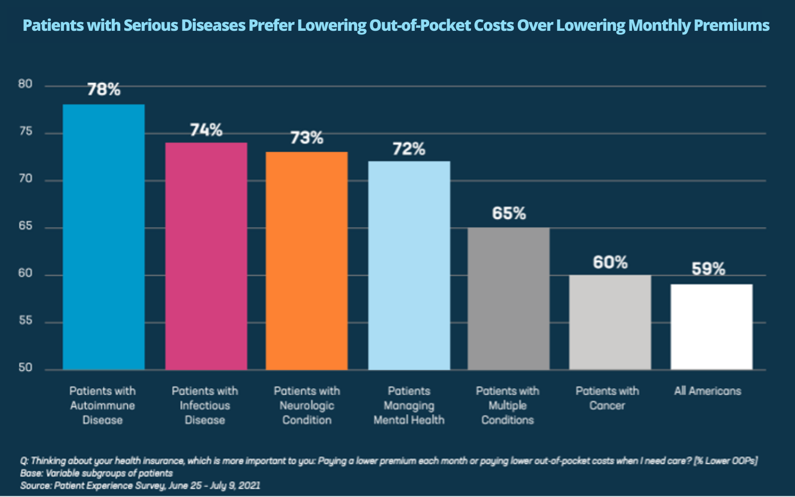Patients with Serious Diseases Prefer Lowering Out-of-Pocket Costs Over Lowing Monthly Premiums