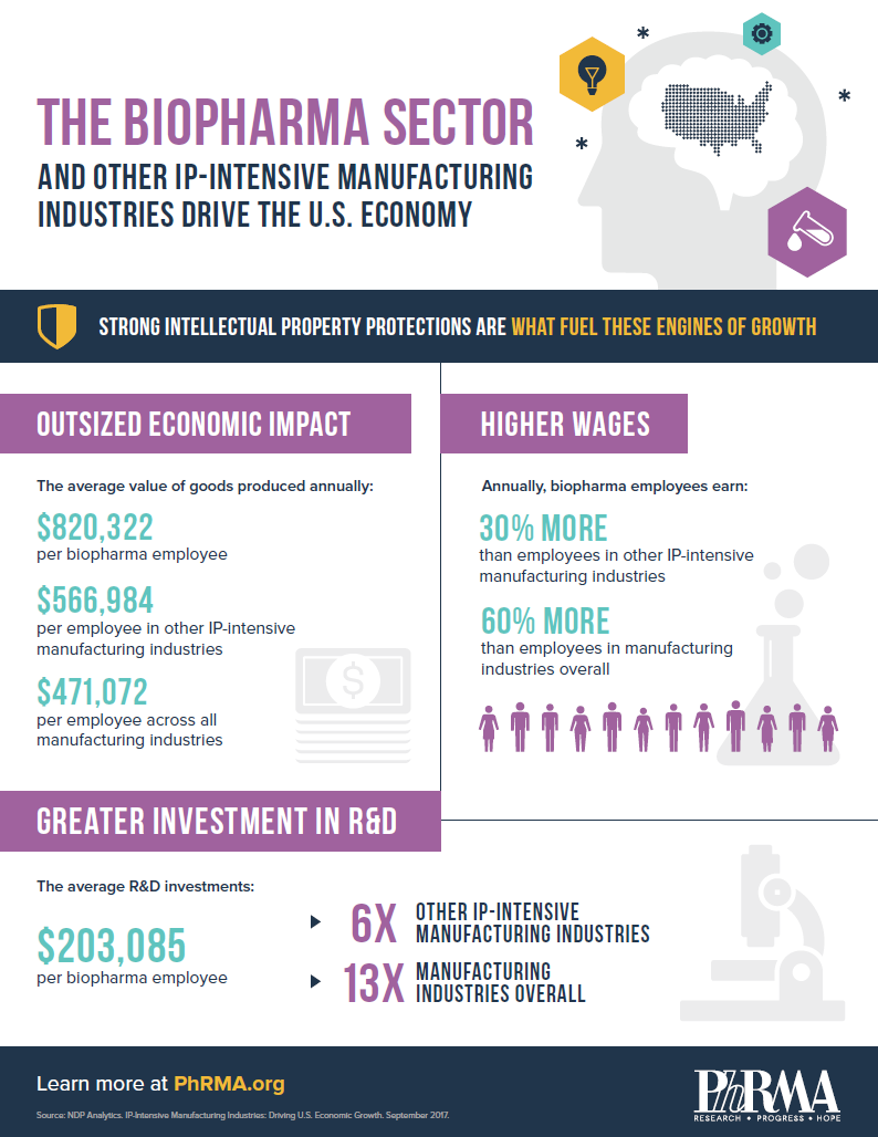 biopharma-leads-sustained-economic-growth-driven-by-ip-intensive-industries