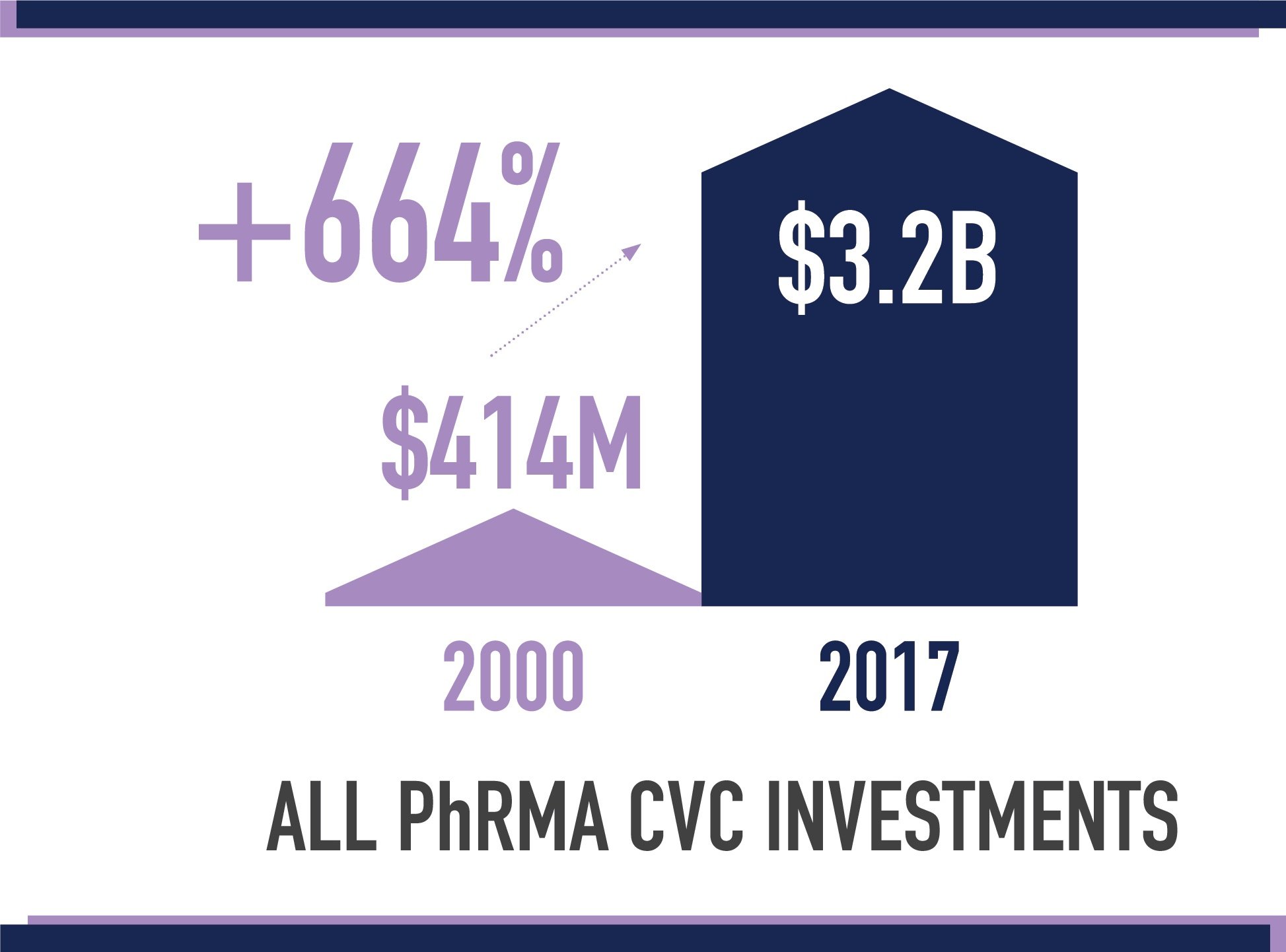 PhRMA_CVC_Invest_Chart