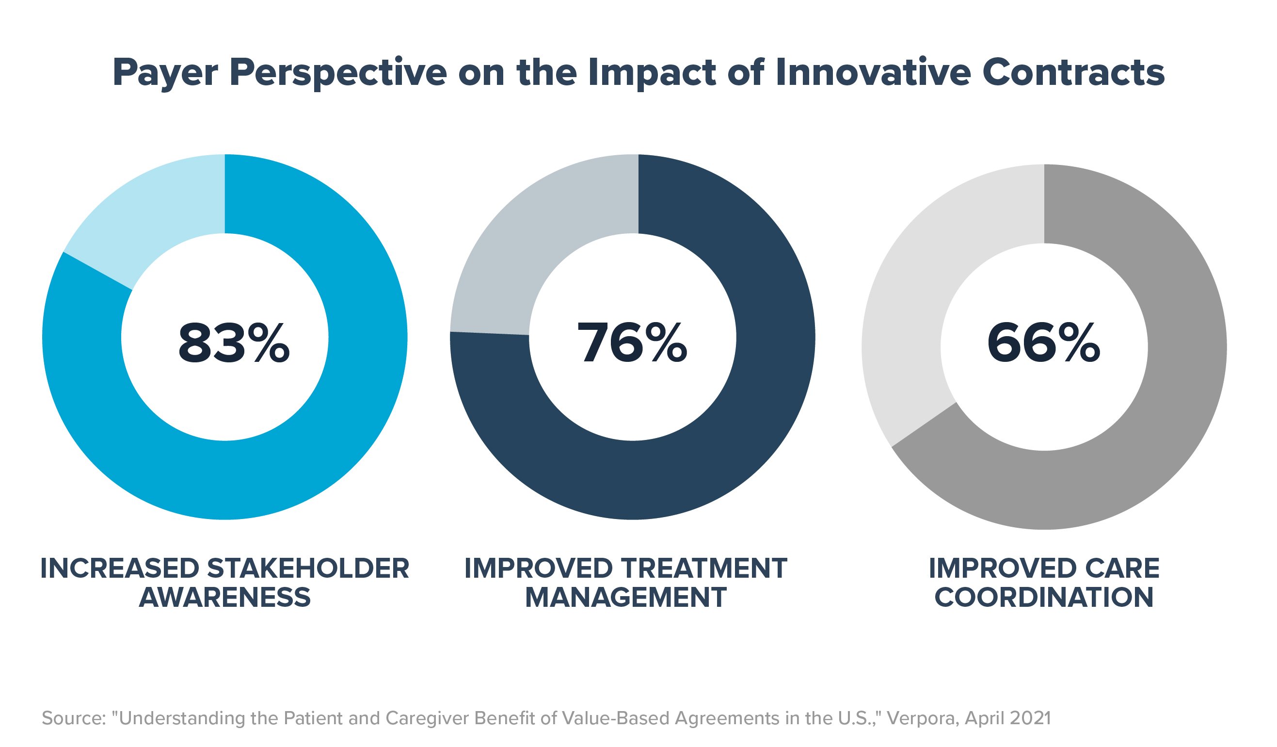 study-finds-nearly-half-of-payers-believe-innovative-contracts-can-lead-to-lower-patient-out-of-pocket-costs