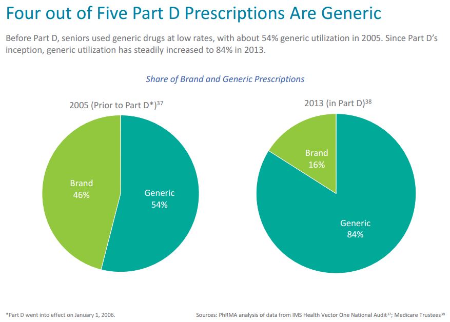 medicaremonday-did-you-know-four-out-of-five-part-d-prescriptions-are-generic