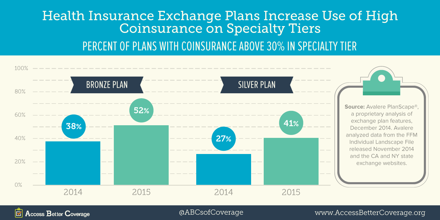 new-data-on-health-insurance-exchange-plans-shows-cost-sharing-increasing-for-some-medicines