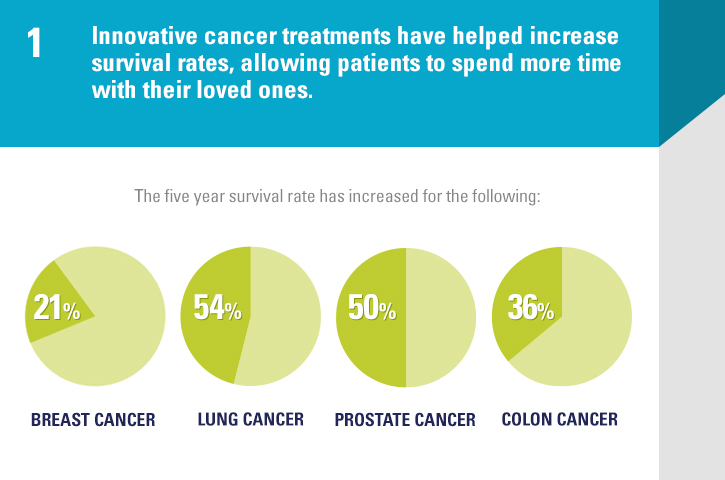 five-facts-about-the-value-of-innovative-cancer-medicines