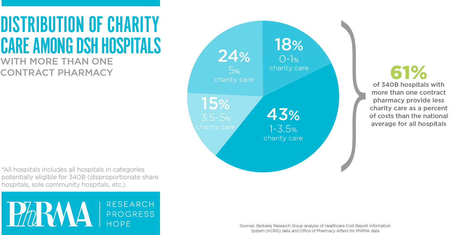 Disproportionate Share Percentage Hospitals graphic