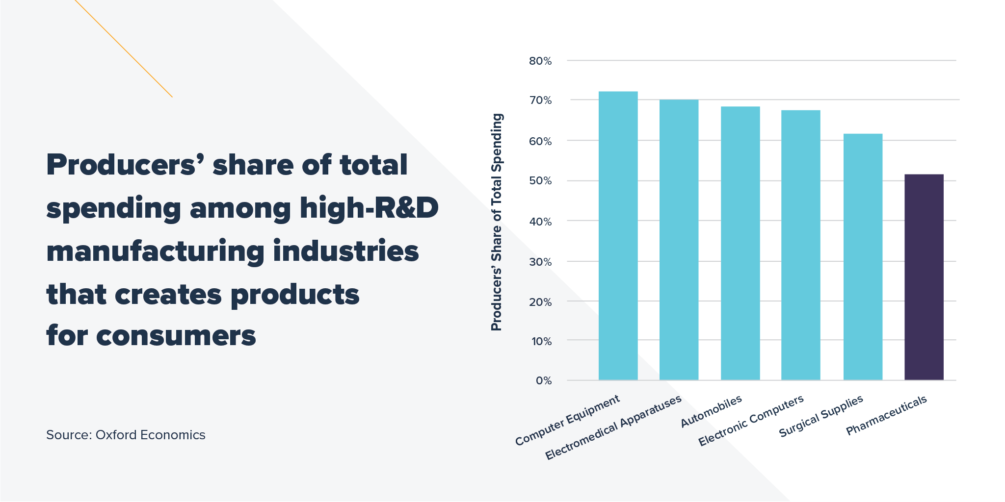 Producers’ share of total spending among high-R&D manufacturing industries that creates products for consumers