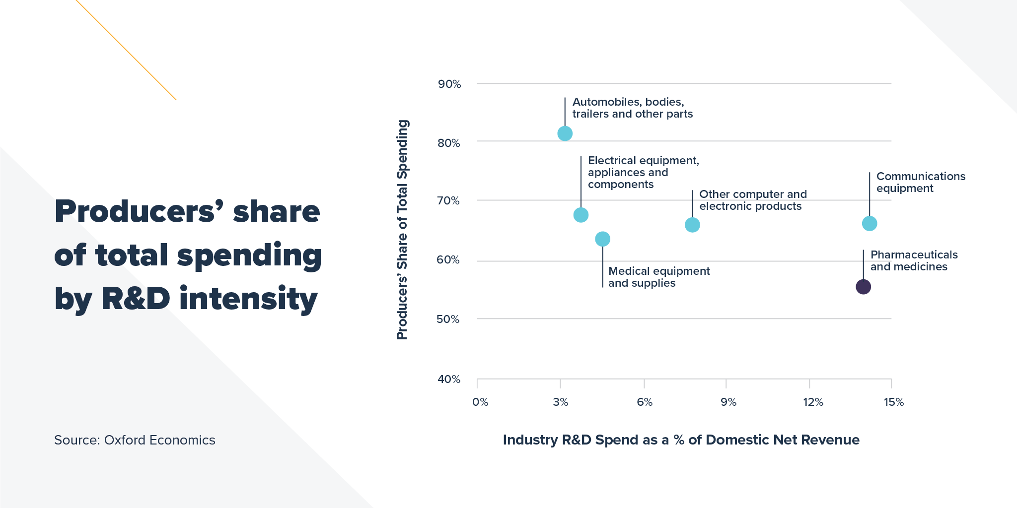 Producers share of total spending by rnd intensity