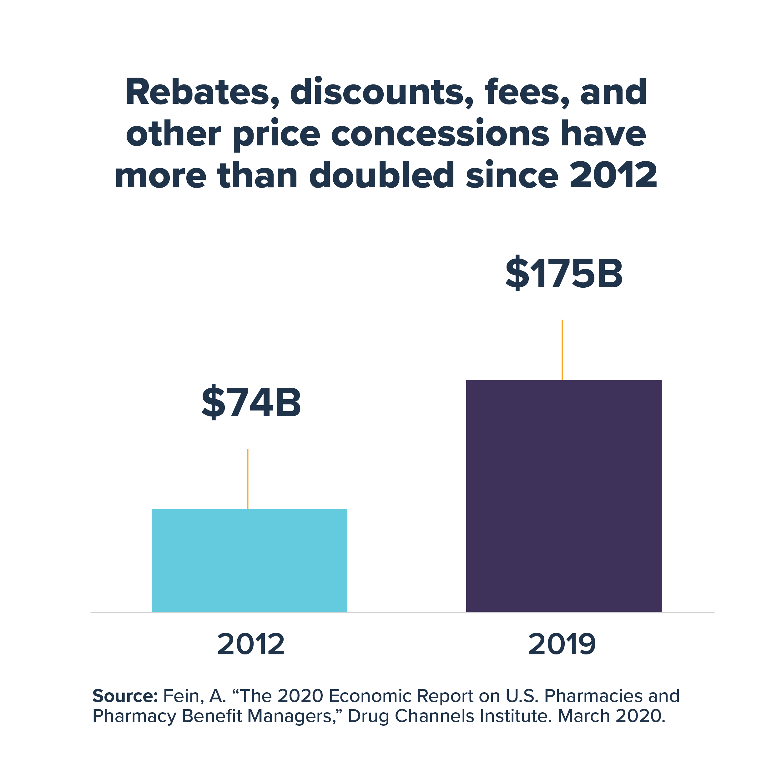Rebates, discounts, fees and other price concessions have doubled since 2012