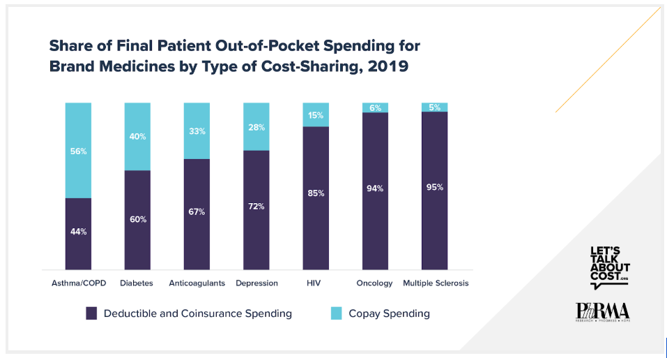 Share of Final Patient Out-of-Pocket Spending for Brand Medicines by Type of Cost-Sharing