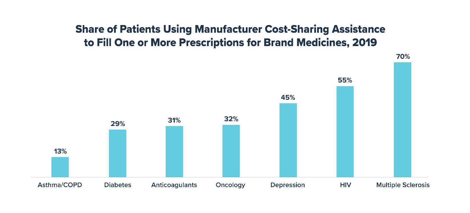 Share of Patients Using Manufacturer Cost-Sharing Assistance to Fill One or More Prescriptions for Brand Medicines 2019