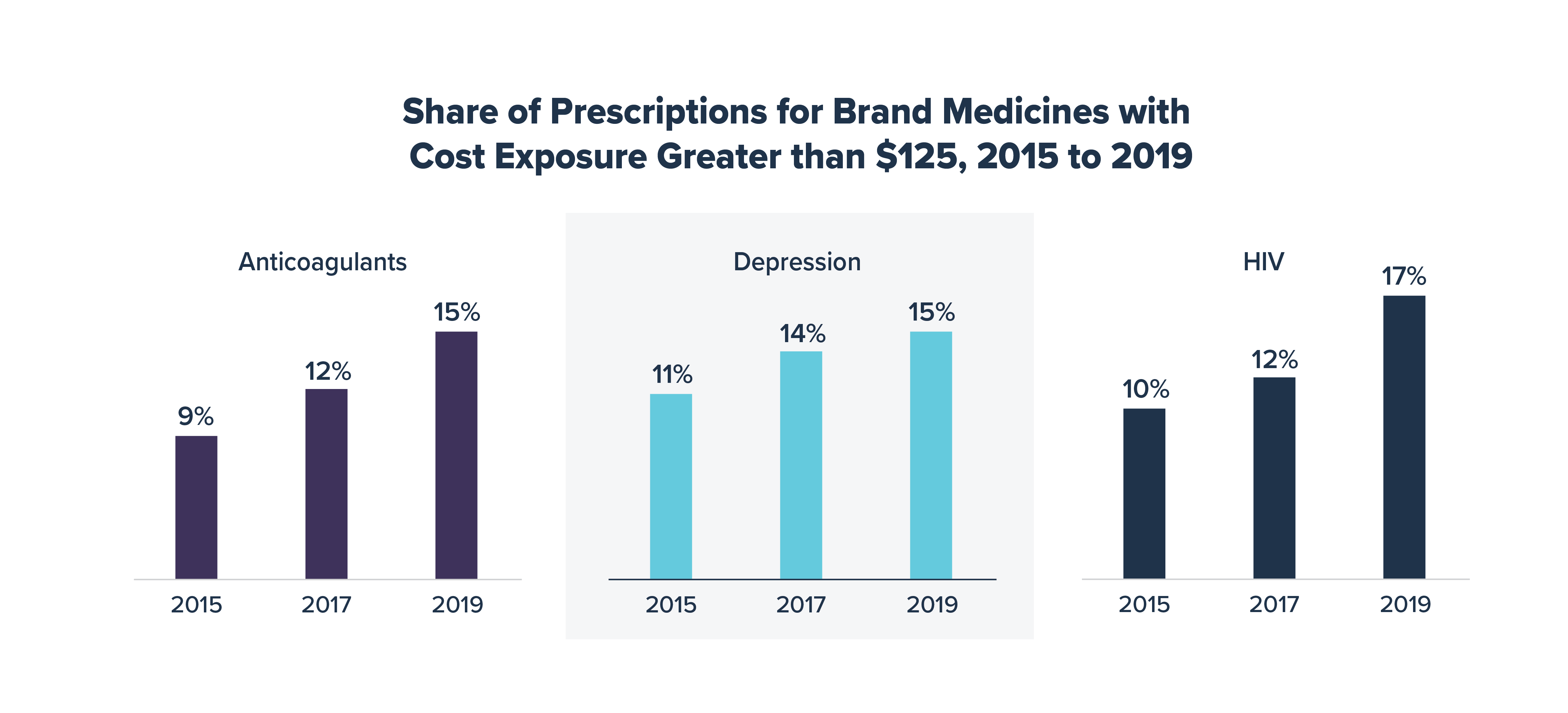 Share of Prescriptions for Brand Medicines with Cost Exposure Greater than $125