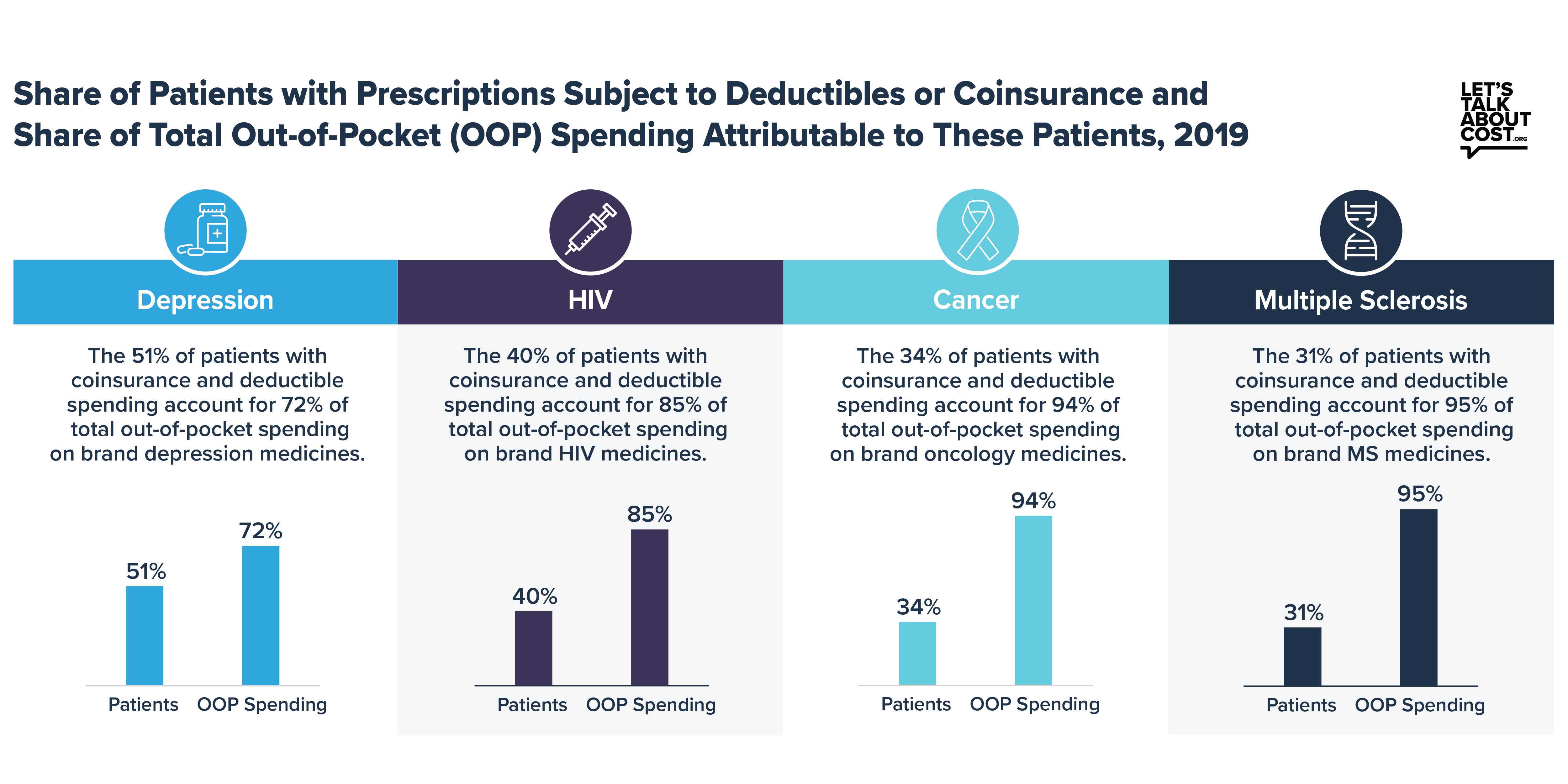 Share of patients with prescriptions subject to deductibles or coinsurance share of total outofpocket spend atrributable to these patients 2019 