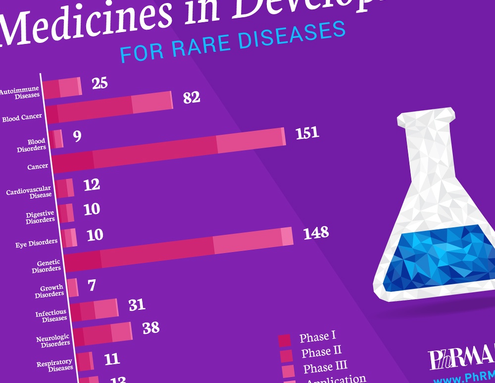 new-phrma-report-medicines-in-development-for-patients-with-rare-diseases-demonstrate-the-promise-of-innovation