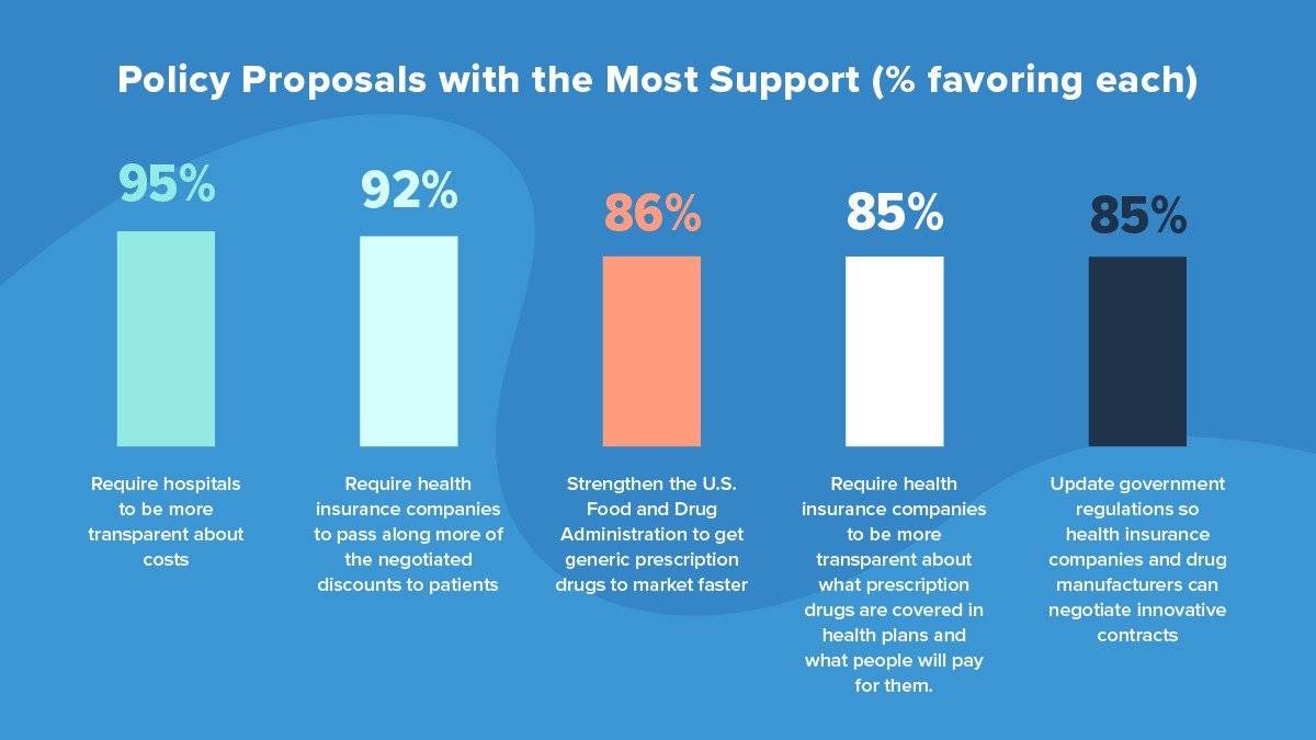policy proposal with most support