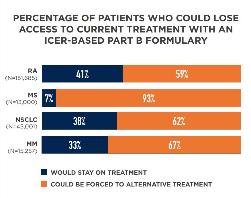new-analysis-shows-negative-impact-of-icers-value-framework-on-patient-access-in-medicare-part-b