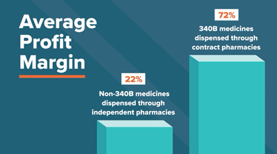 An image displaying the average profit margin of non-340B medicines dispensed through independent pharmacies versus through contract pharmacies, 22 percent versus 72 percent