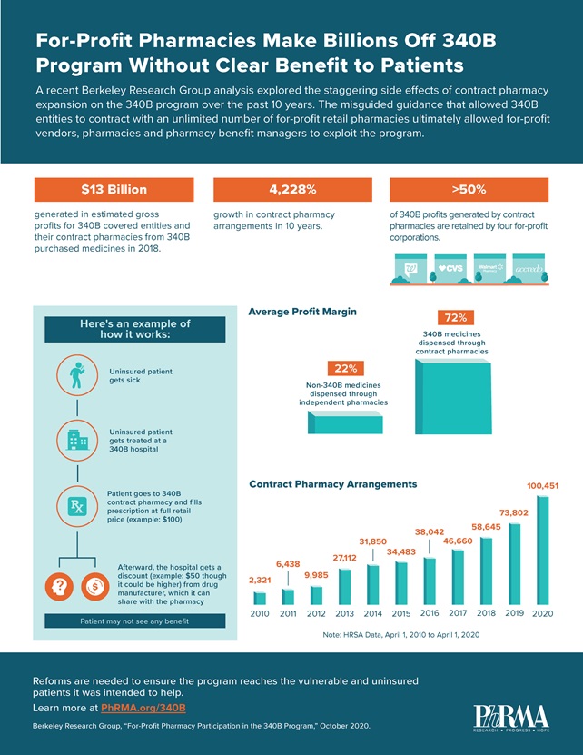 A infographic titled "For-Profit Pharmacies Make Billions off 340B Program Without Clear Benefit to Patients"