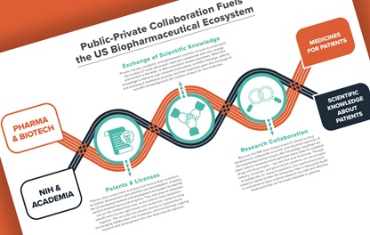 An image featuring PhRMA's infographic on Public-Private Collaboration in the biopharmaceutical ecosystem