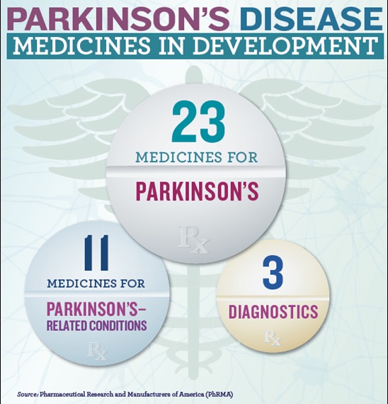 Medicines in Development for Parkinson's Disease