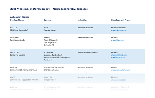 Image showing the first page of PhRMA's 2021 Medicines in Development for Neurological Diseases Drug List