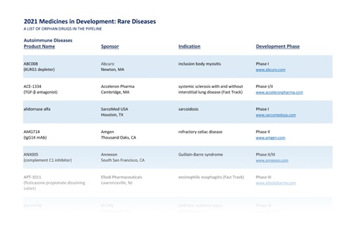 An image of a chart of medicines in development for rare diseases 2021