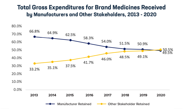Total Gross Expenditures for Brand Medicines Received Graph