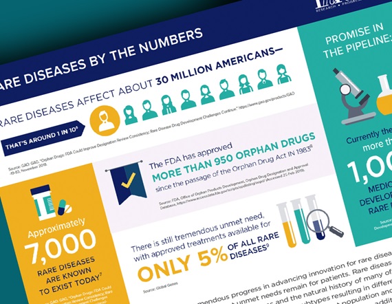 A graphic displaying PhRMA's fact sheet entitled "Spurring Innovation in Rare Diseases"